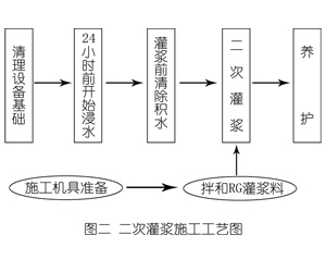 芜湖灌浆料施工工艺—文字完整版